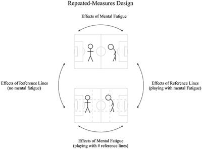 Mental Fatigue and Spatial References Impair Soccer Players' Physical and Tactical Performances